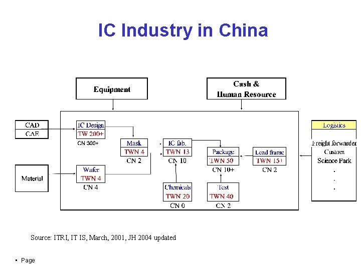 IC Industry in China Source: ITRI, IT IS, March, 2001, JH 2004 updated •