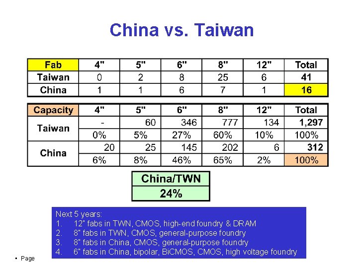 China vs. Taiwan • Page Next 5 years: 1. 12” fabs in TWN, CMOS,