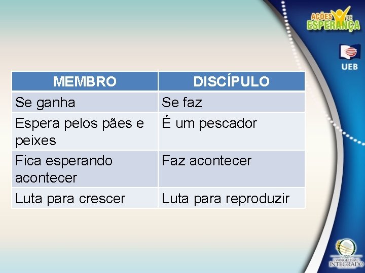 MEMBRO Se ganha Espera pelos pães e peixes Fica esperando acontecer Luta para crescer