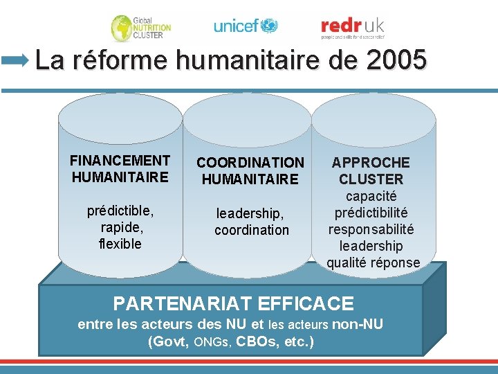 La réforme humanitaire de 2005 FINANCEMENT HUMANITAIRE COORDINATION HUMANITAIRE prédictible, rapide, flexible leadership, coordination