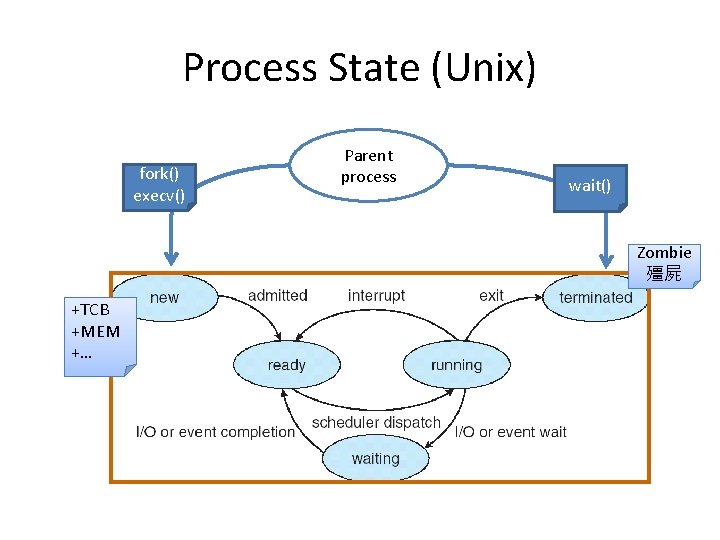 Process State (Unix) fork() execv() Parent process wait() Zombie 殭屍 +TCB +MEM +… 