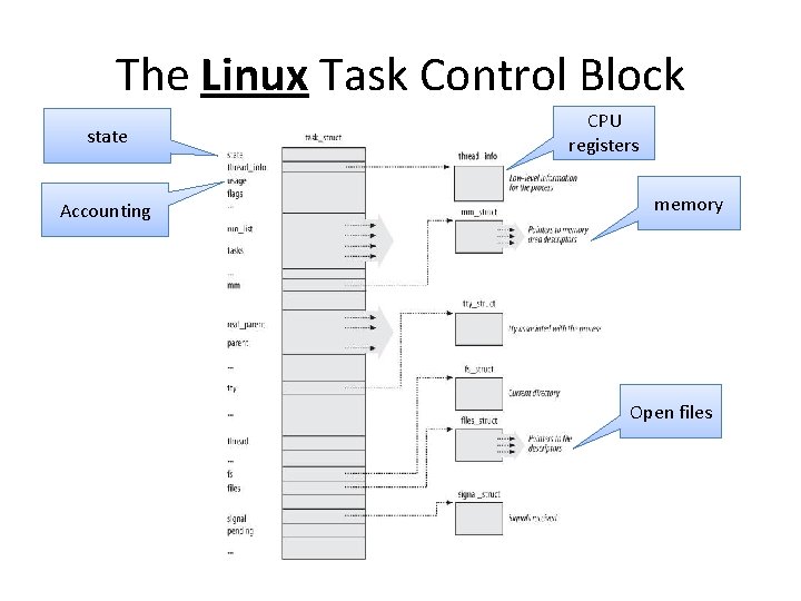 The Linux Task Control Block state Accounting CPU registers memory Open files 