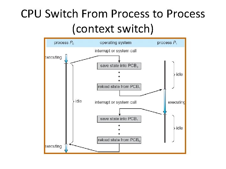 CPU Switch From Process to Process (context switch) 