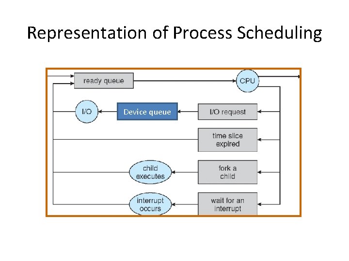 Representation of Process Scheduling Device queue 