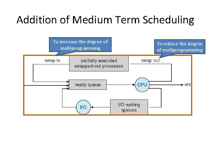 Addition of Medium Term Scheduling To increase the degree of multiprogramming To reduce the