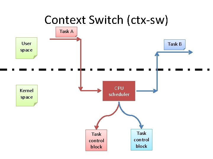 Context Switch (ctx-sw) Task A User space Task B CPU scheduler Kernel space Task