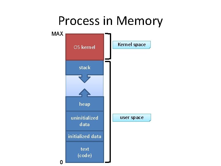 Process in Memory MAX OS kernel Kernel space stack heap uninitialized data text (code)