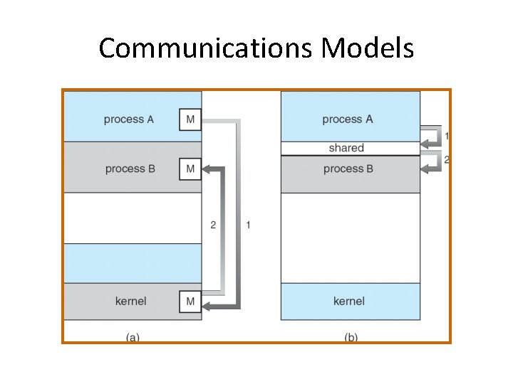 Communications Models 