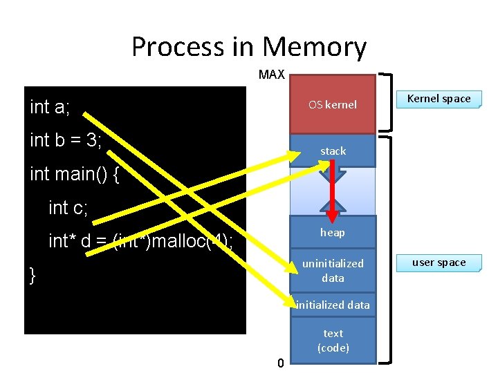 Process in Memory MAX int a; OS kernel int b = 3; Kernel space