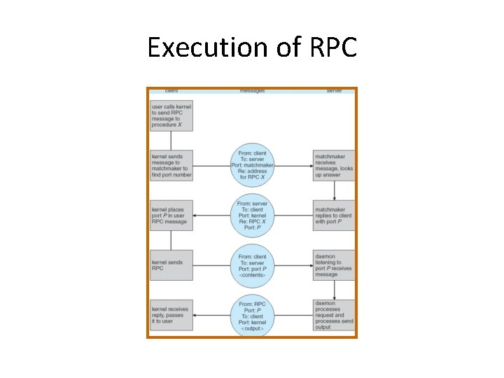 Execution of RPC 