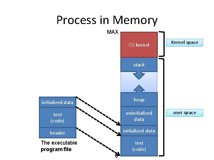 Process in Memory MAX OS kernel Kernel space stack initialized data heap text (code)