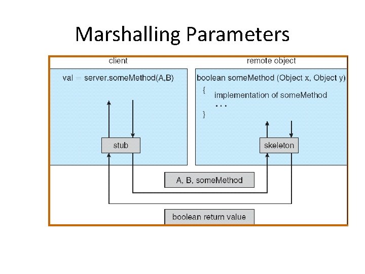 Marshalling Parameters 