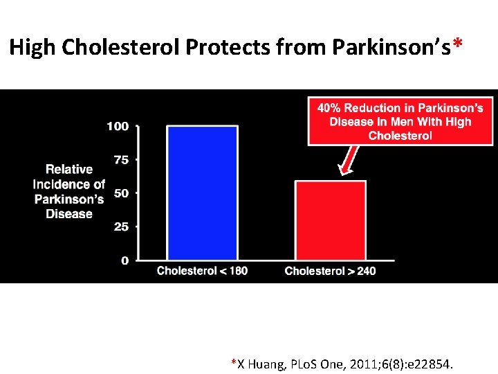 High Cholesterol Protects from Parkinson’s* • P. 7 Diamonds’ slides *X Huang, PLo. S