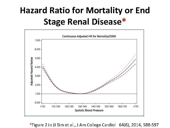 Hazard Ratio for Mortality or End Stage Renal Disease* *Figure 2 in JJ Sim