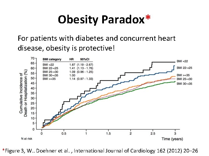 Obesity Paradox* For patients with diabetes and concurrent heart disease, obesity is protective! *Figure