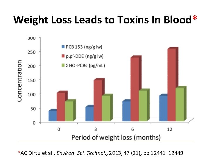 Weight Loss Leads to Toxins In Blood* *AC Dirtu et al. , Environ. Sci.