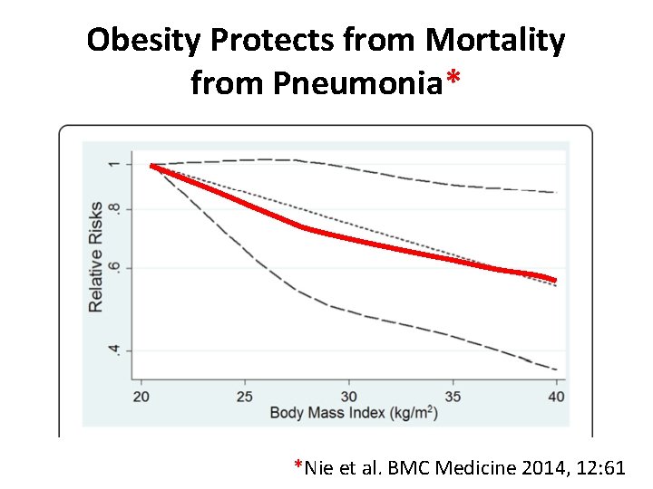 Obesity Protects from Mortality from Pneumonia* *Nie et al. BMC Medicine 2014, 12: 61