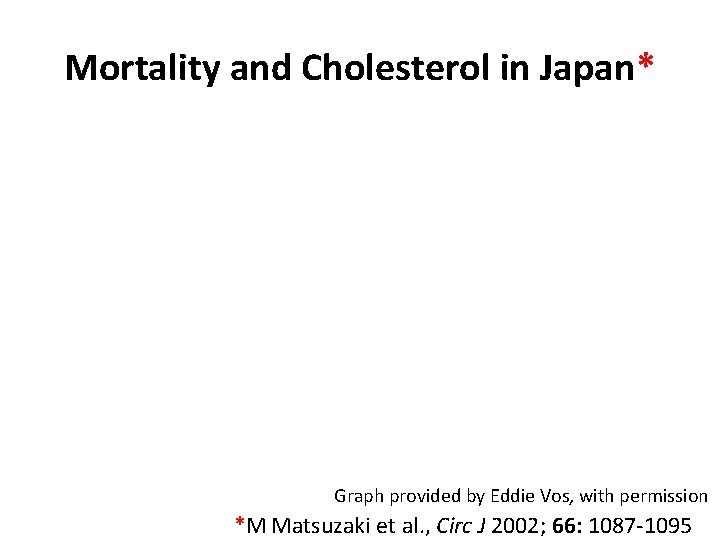 Mortality and Cholesterol in Japan* Graph provided by Eddie Vos, with permission *M Matsuzaki