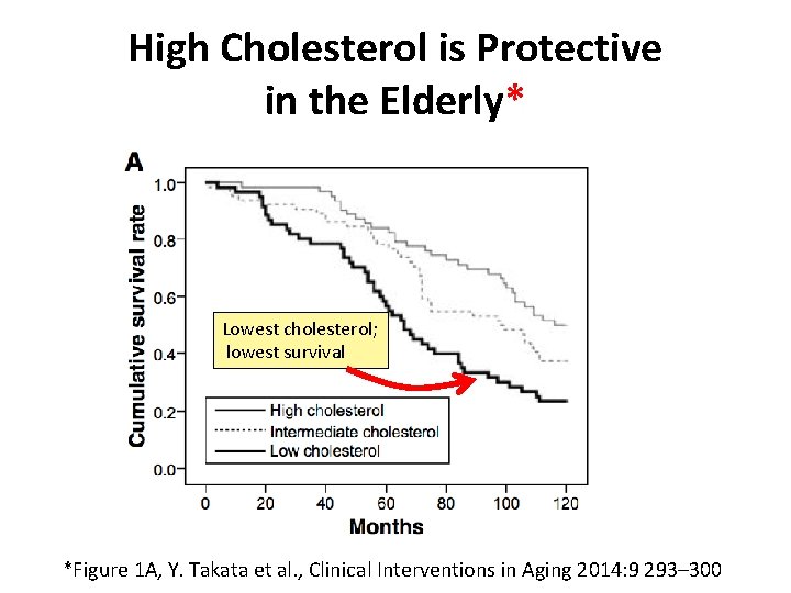 High Cholesterol is Protective in the Elderly* Lowest cholesterol; lowest survival *Figure 1 A,