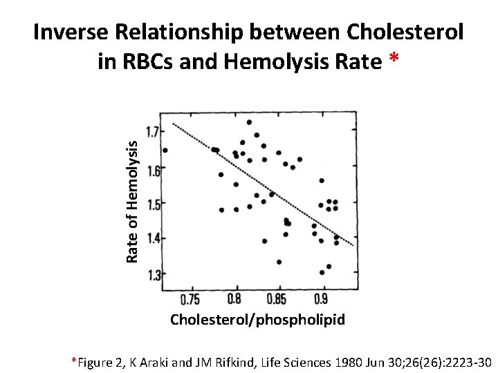 Rate of Hemolysis Inverse Relationship between Cholesterol in RBCs and Hemolysis Rate * Cholesterol/phospholipid