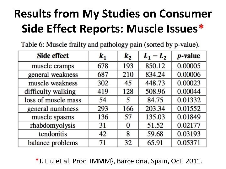 Results from My Studies on Consumer Side Effect Reports: Muscle Issues* *J. Liu et