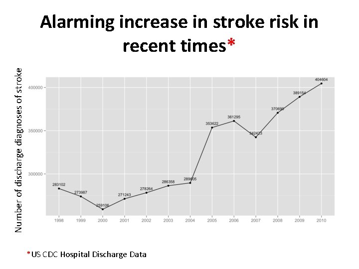 Number of discharge diagnoses of stroke Alarming increase in stroke risk in recent times*