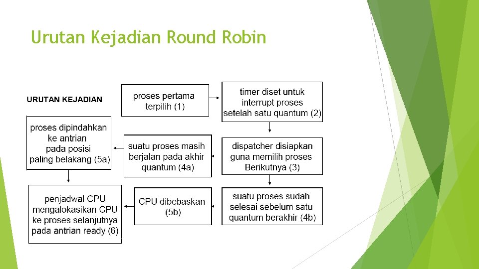 Urutan Kejadian Round Robin 