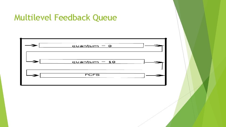 Multilevel Feedback Queue 