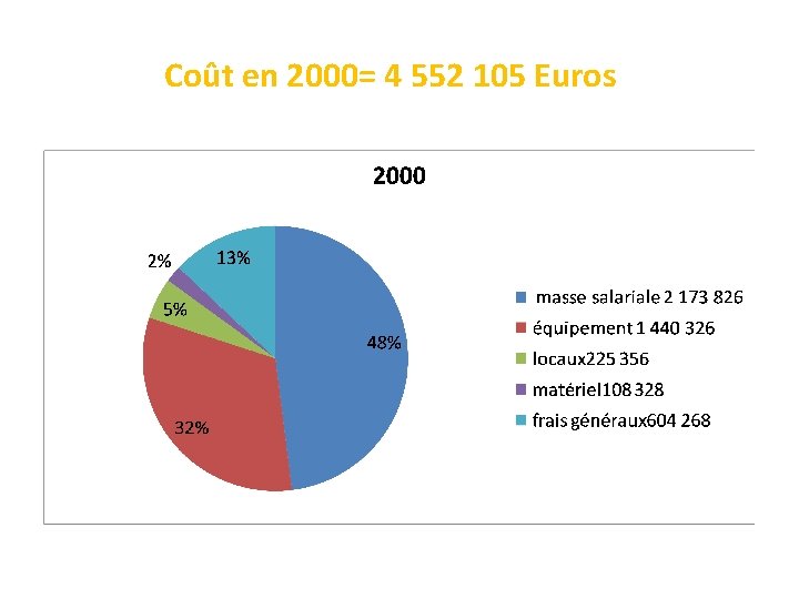 Coût en 2000= 4 552 105 Euros 