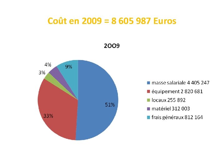 Coût en 2009 = 8 605 987 Euros 