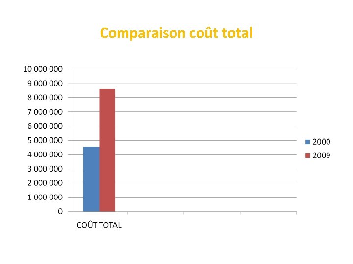 Comparaison coût total 