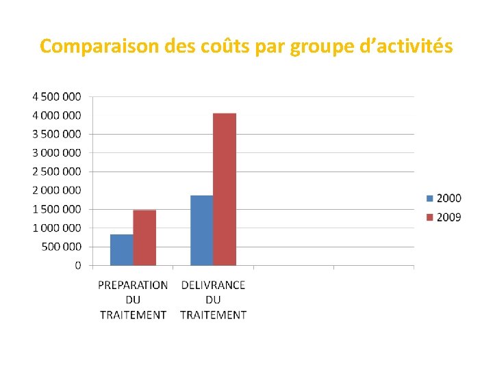 Comparaison des coûts par groupe d’activités 