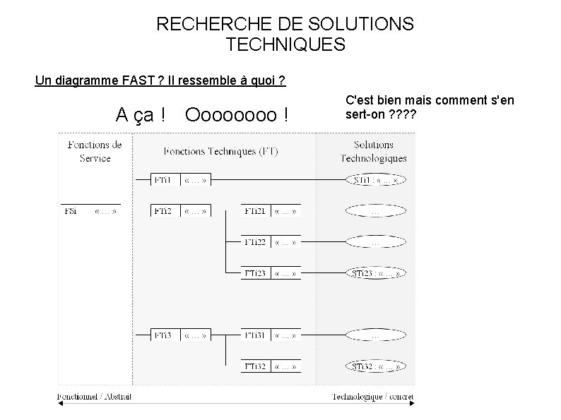 RECHERCHE DE SOLUTIONS TECHNIQUES Un diagramme FAST ? Il ressemble à quoi ? A