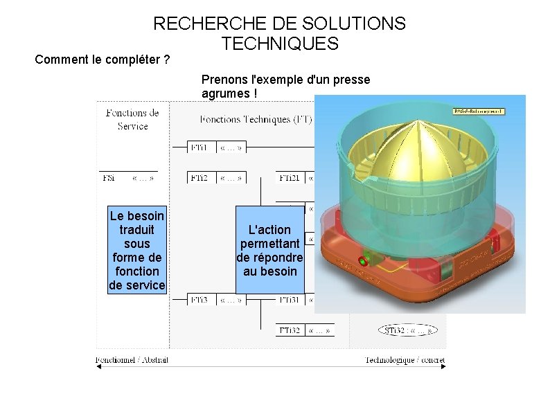 RECHERCHE DE SOLUTIONS TECHNIQUES Comment le compléter ? Prenons l'exemple d'un presse agrumes !