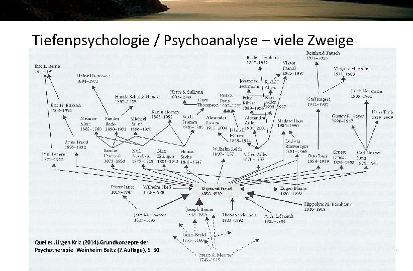 Tiefenpsychologie / Psychoanalyse – viele Zweige Quelle: Jürgen Kriz (2014). Grundkonzepte der Psychotherapie. Weinheim