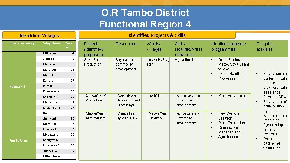 O. R Tambo District Functional Region 4 Identified Projects & Skills Identified Villages Local