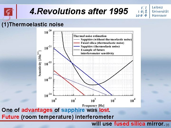 4. Revolutions after 1995 (1)Thermoelastic noise One of advantages of sapphire was lost. Future