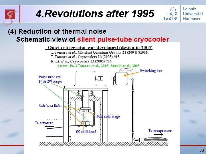 4. Revolutions after 1995 (4) Reduction of thermal noise Schematic view of silent pulse-tube