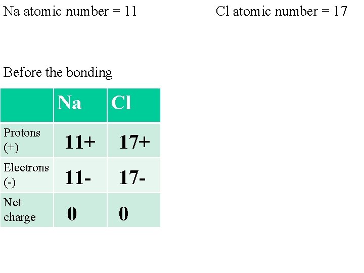 Na atomic number = 11 Cl atomic number = 17 Before the bonding After