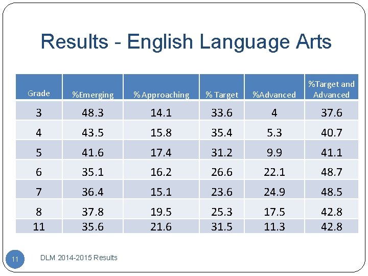 Results - English Language Arts 11 Grade %Emerging % Approaching % Target %Advanced %Target