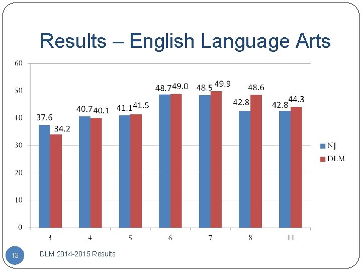 Results – English Language Arts 13 DLM 2014 -2015 Results 