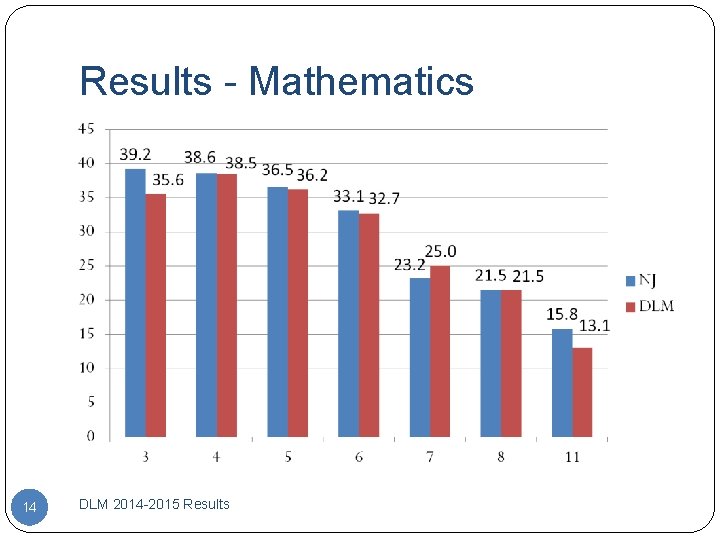 Results - Mathematics 14 DLM 2014 -2015 Results 