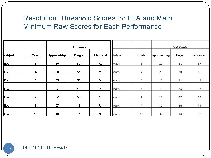 Resolution: Threshold Scores for ELA and Math Minimum Raw Scores for Each Performance Cut