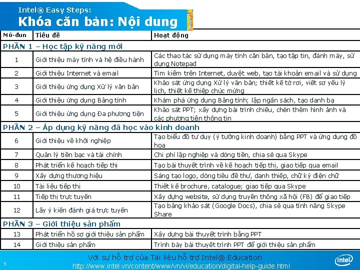 Intel® Easy Steps: Khóa căn bản: Nội dung Mô-đun Tiêu đề Hoạt động PHẦN