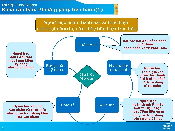 Intel® Easy Steps: Khóa căn bản: Phương pháp tiến hành(1) Người học hoàn thành