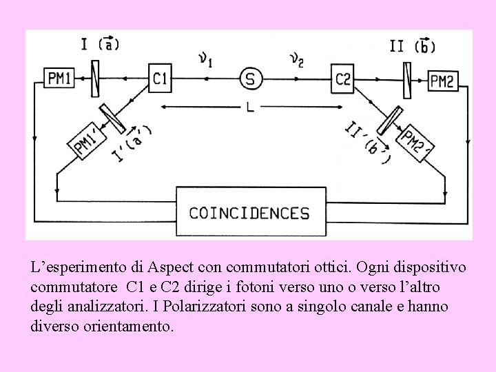 L’esperimento di Aspect con commutatori ottici. Ogni dispositivo commutatore C 1 e C 2