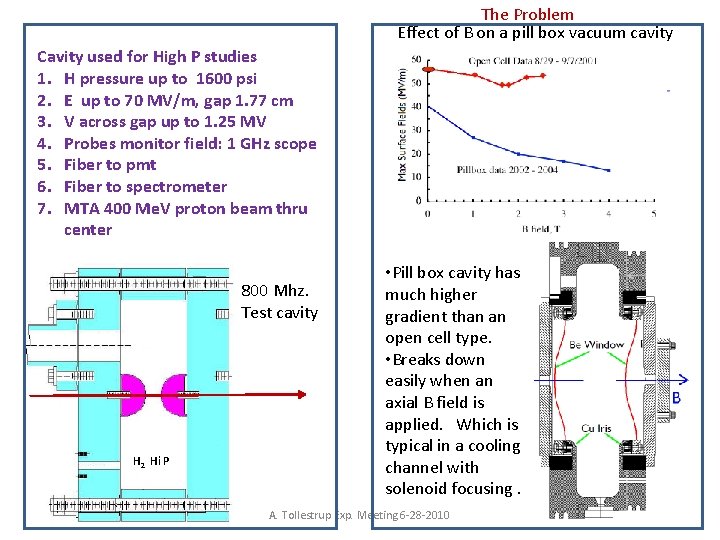 The Problem Effect of B on a pill box vacuum cavity Cavity used for