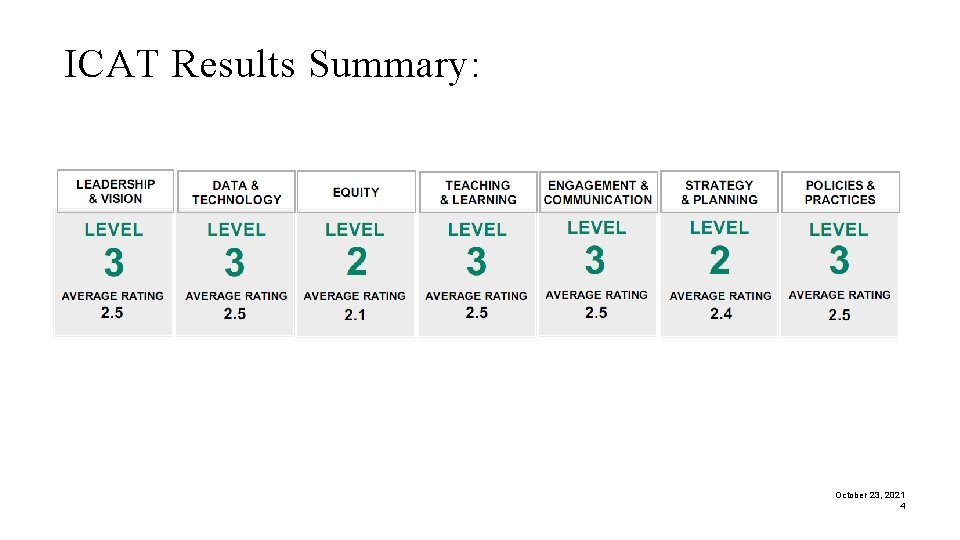 ICAT Results Summary: October 23, 2021 4 