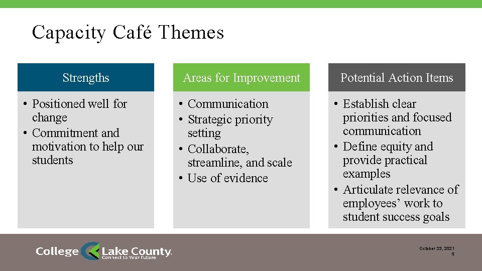 Capacity Café Themes Strengths • Positioned well for change • Commitment and motivation to