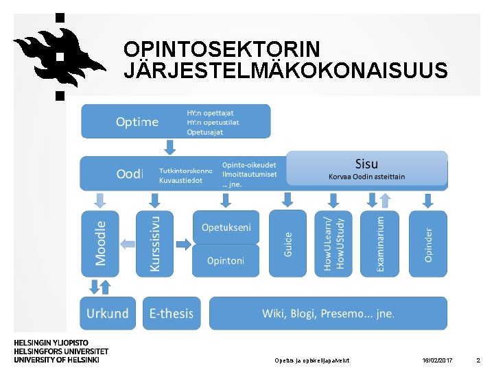 OPINTOSEKTORIN JÄRJESTELMÄKOKONAISUUS Opetus ja opiskelijapalvelut 16/02/2017 2 